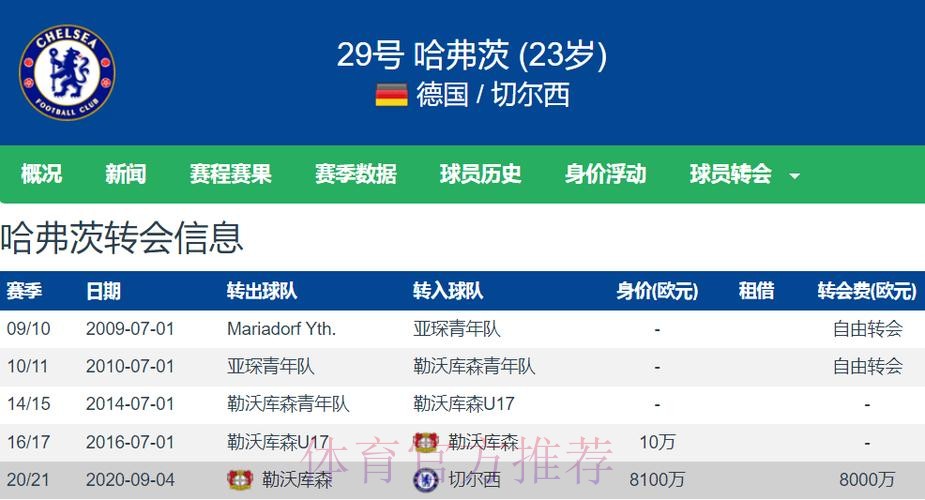 皇马有意5000万欧签哈弗茨 切尔西想要6000万欧 皇马有意5000万欧签哈弗茨 切尔西想要6000万欧